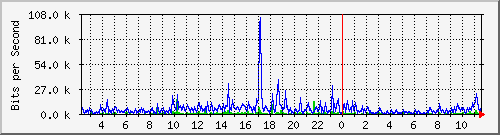 MRTG Graph for peter.rukavina.net