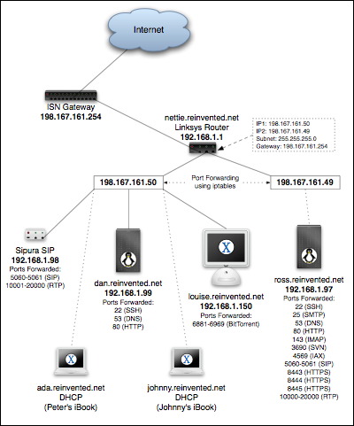 Reinvented Network Diagram