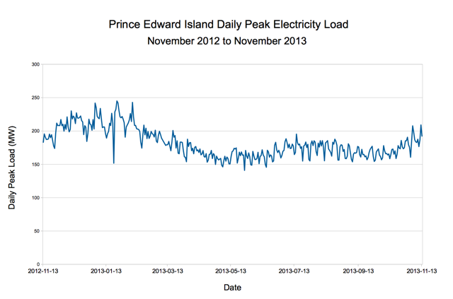 PEI Daily Peak Electricity Load, November 2012 to November 2013