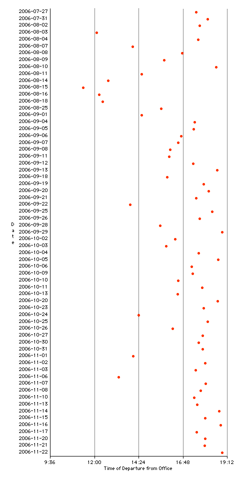 120 of Work Departure Times