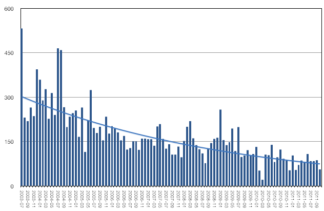 Graph showing comments, by month, from July 2003 to November 2011 on the ruk.ca website; graph shows comments decreasing every month, from a high of 532 in July 2003 to a low of 56 in November 2011