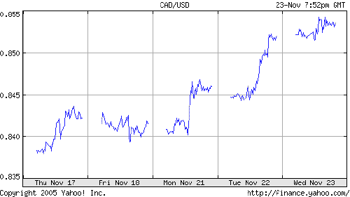 U.S. Exchange Rate Graph