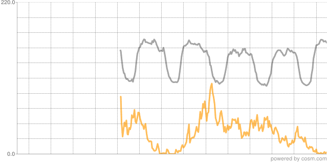 Wind Energy vs. Load for PEI