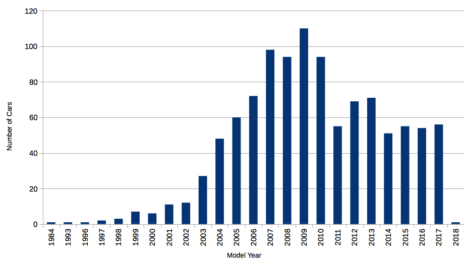 Chart showing cars by model year