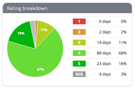 Pie chart showing my mood tracking, on a scale of 1 to 5, from January to May. 1 is 0 days, 2 is 2 days, 3 is 14 days, 4 is 88 days, 5 is 23 days.