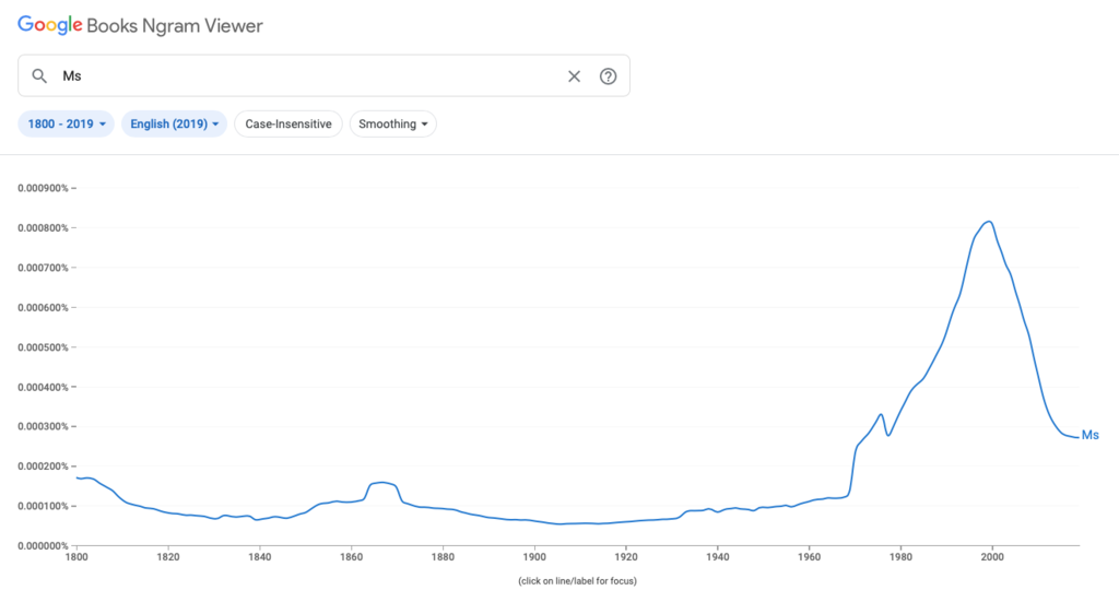 Google Ngram Viewer charts showing the rise in prominence of the term Ms in the 1970s, 80s and 90s, with a dramatic drop after 2000