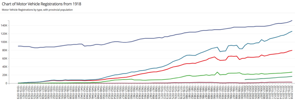 Chart of Motor Vehicle Registrations from 1918