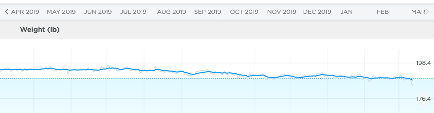 Chart showing my weight over the last year.