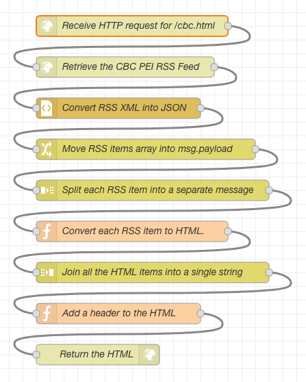 Screen shot of my CBC Prince Edward Island-enhancing Node-RED flow.