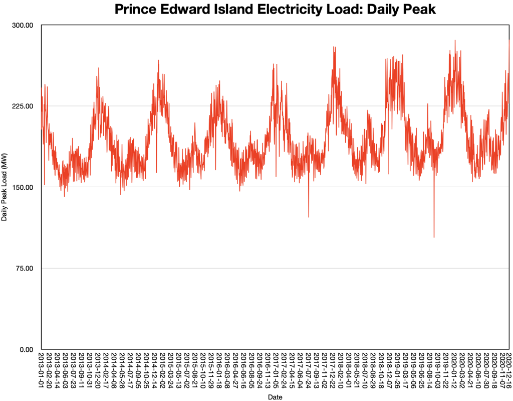 Chart showing peak daily electricity load from 2013 to 2020 as a 2D line chart.