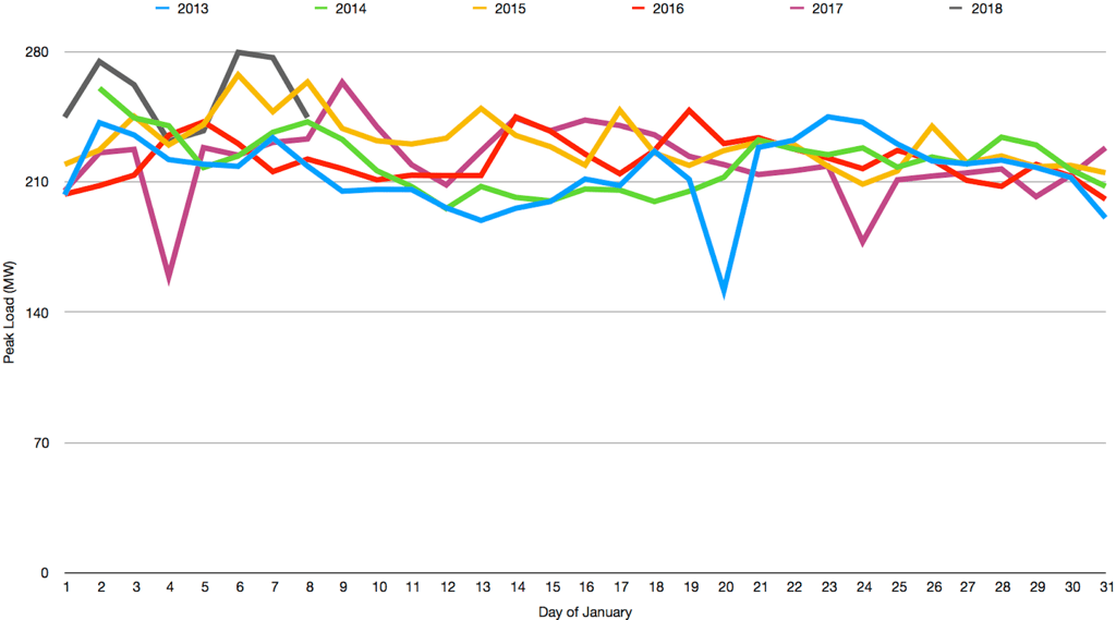 Chart showing the PEI peak electricity load in January, 2012 through 2018