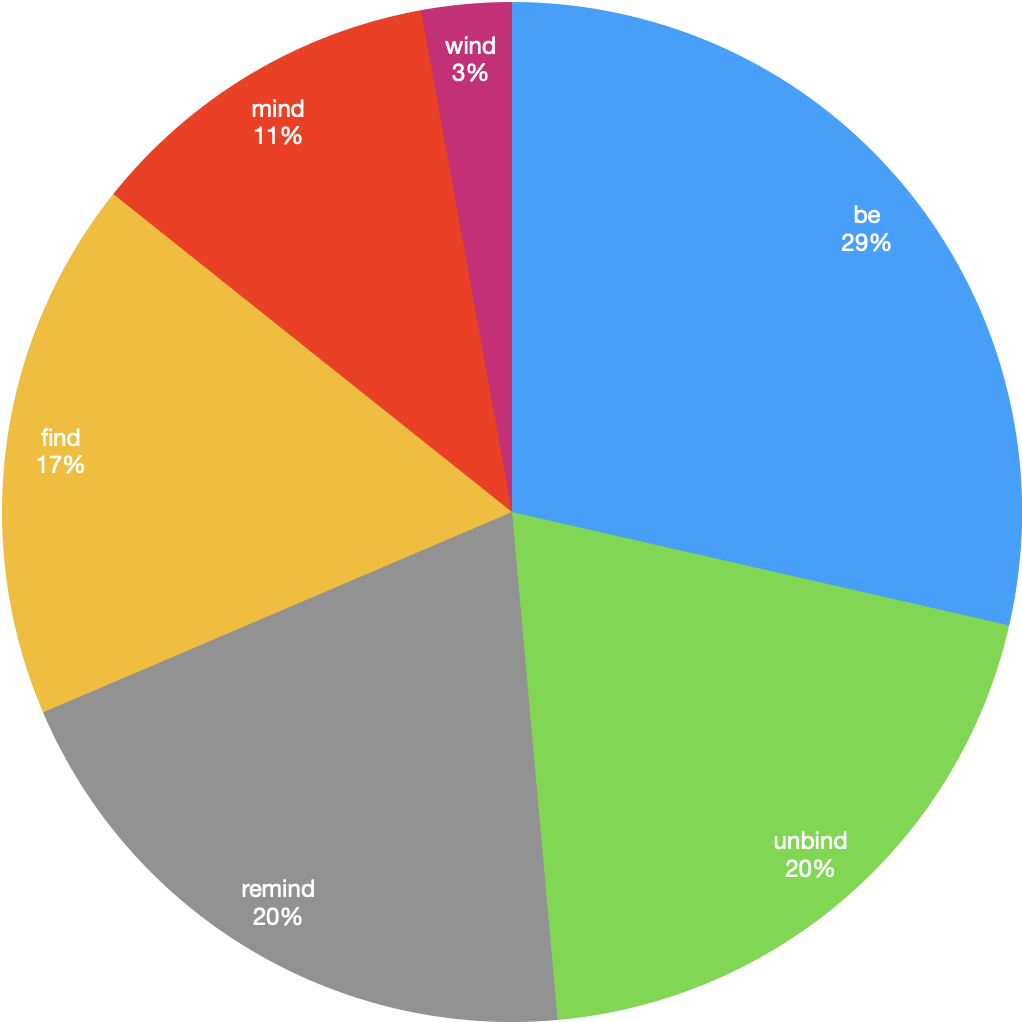 Pie chart showing each variant of Artist Trading Card slogan.