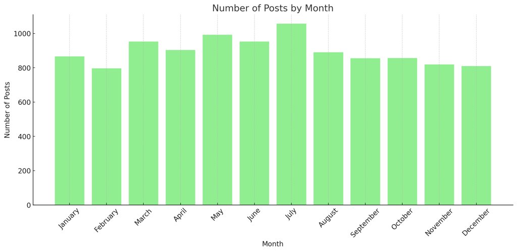A chart showing posts by month.