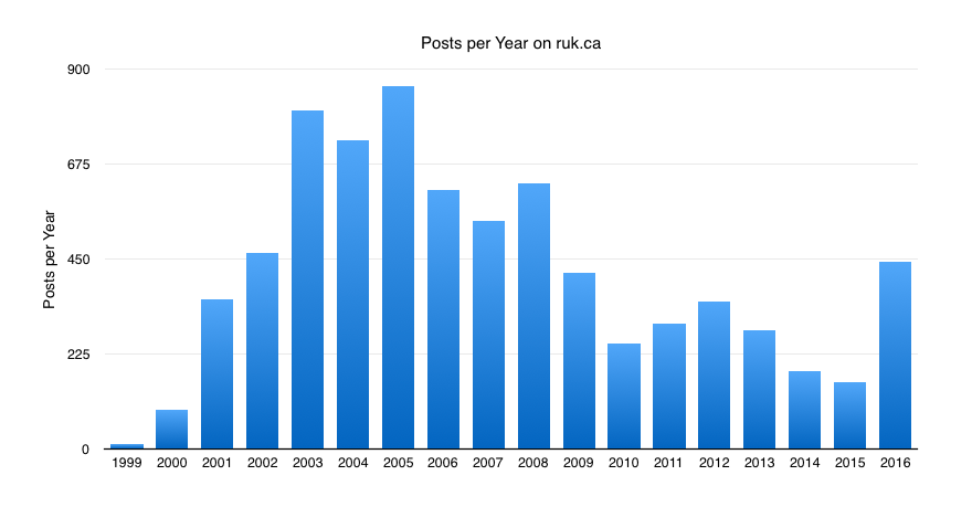 Chart showing posts per year at ruk.ca