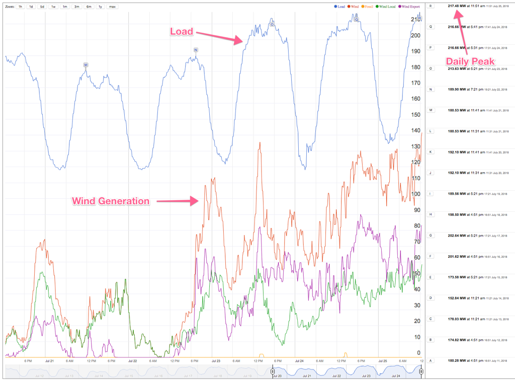 Snapshot of PEI load and generation for July 2018