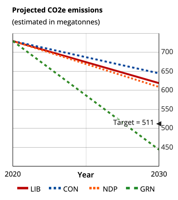 Chart showing the climate targets of the major federal parties in Canada.