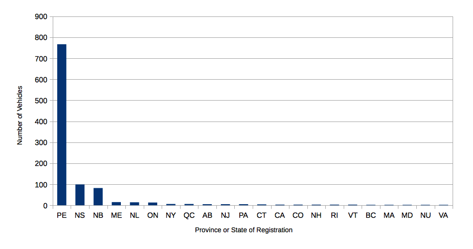 Vehicles by Province or State of Registration