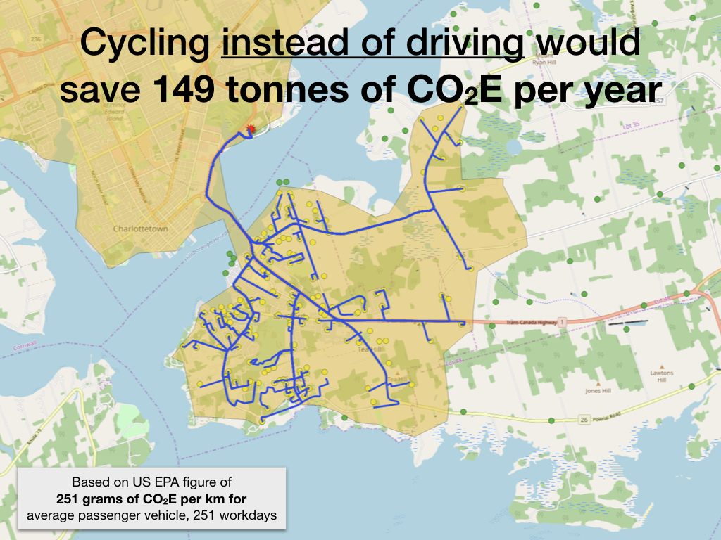 Cycling instead of driving would save 149 tonnes of CO2E per year