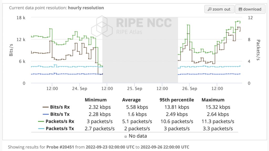 RIPE Atlas probe chart showing the Hurricane Fiona power outage.