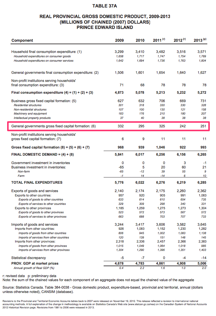 2014 PEI Annual Statistical Review Excerpt: GDP