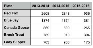 Conservation Plates CSV