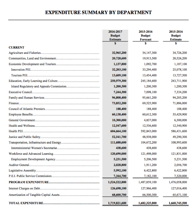 Page 10 of the Estimates