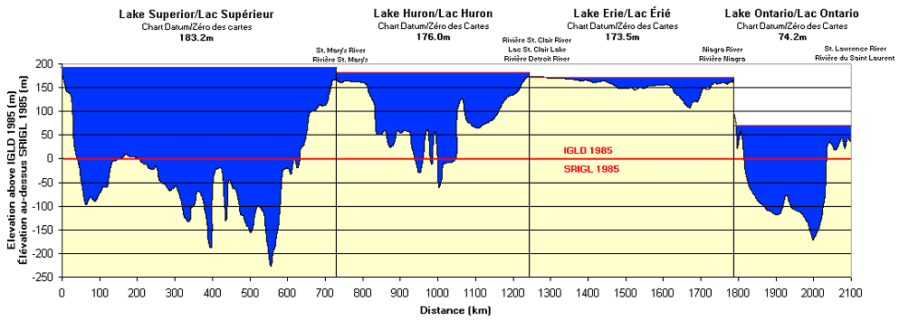 International Great Lakes Datum Visualization