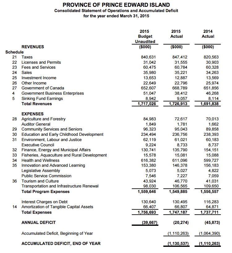 Public Accounts of PEI, 2015