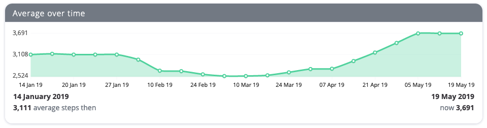 Chart showing my daily steps walked from January to May 2019