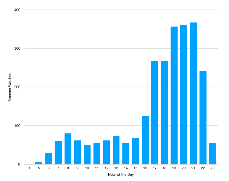 Chart showing hours of the day vs. Netflix streams started during each hour, from 2010 to 2018