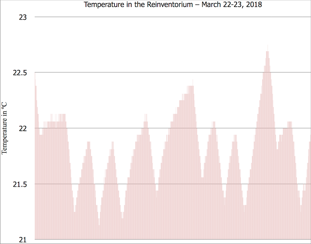 Chart showing temperature in the Reinventorium