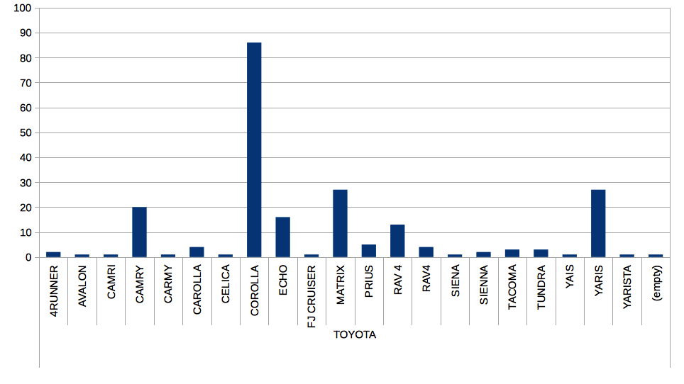 Chart showing Toyotas by model