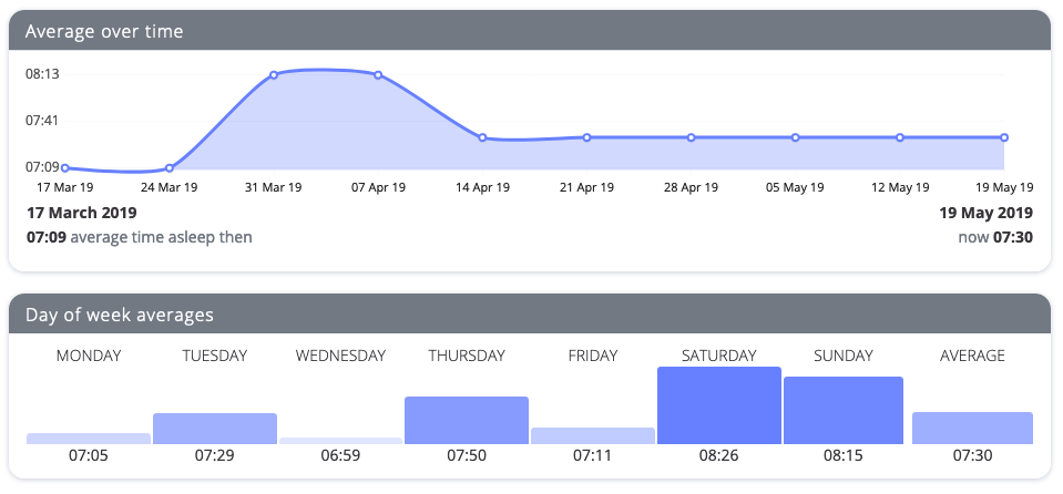 Chart showing my sleep time from March to May 2019