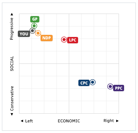 My Vote Compass results, fall 2019