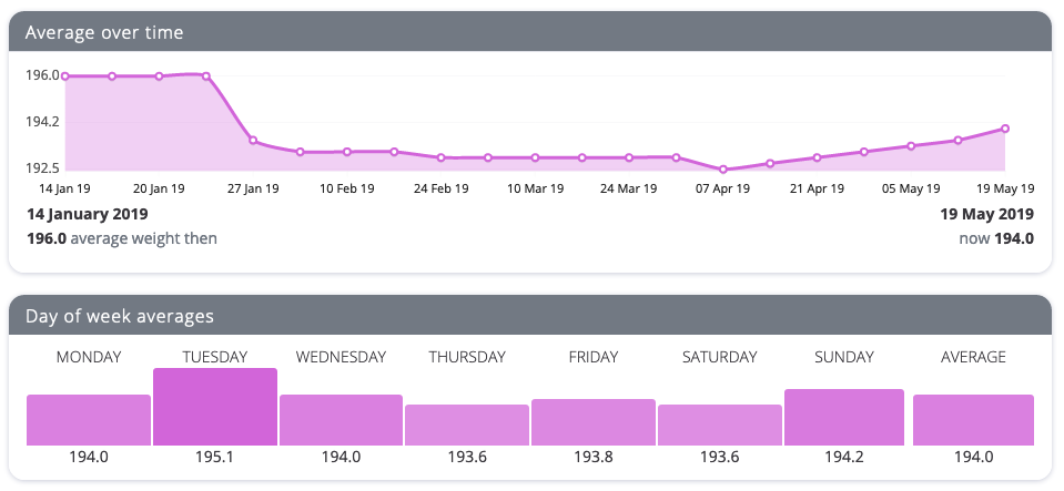 Chart showing my body weight from January to May 2019