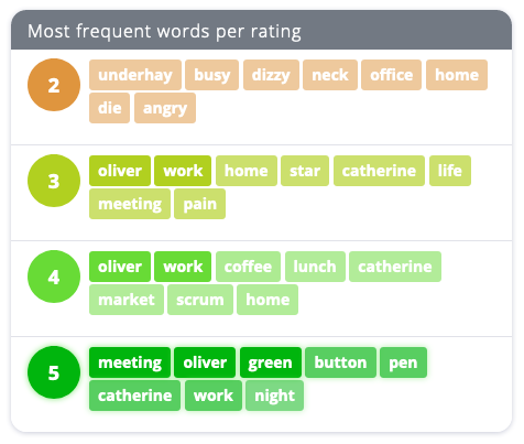 Chart showing the words I enter when I'm tracking my mood.