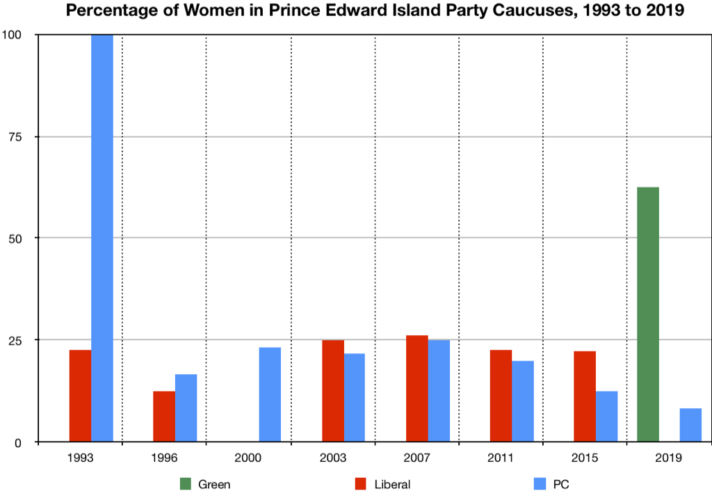 Percentage of Women in Prince Edward Island Party Caucuses, 1993 to 2019