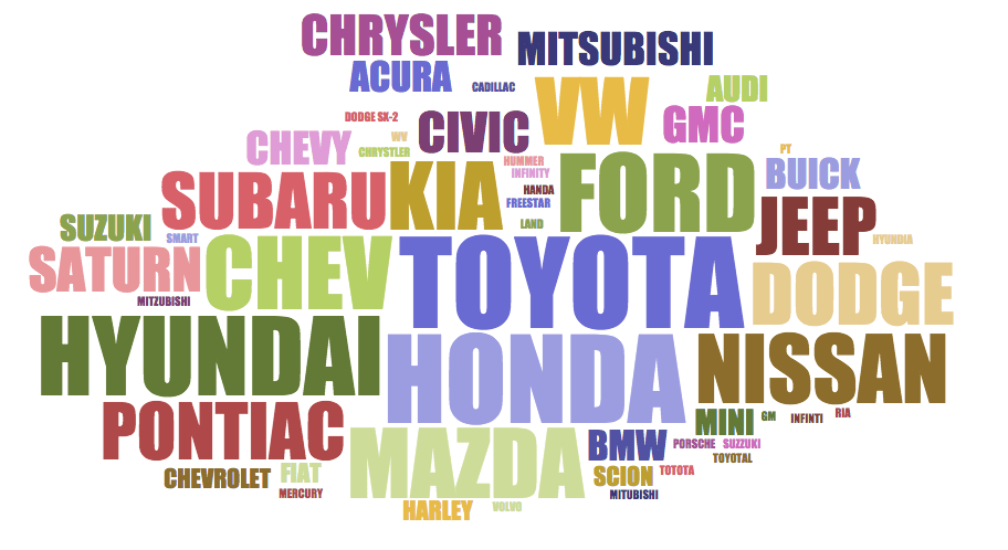 Word Cloud of Vehicle Makes